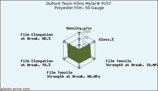 DuPont Teijin Films Mylar® P25T Polyester Film, 50 Gauge