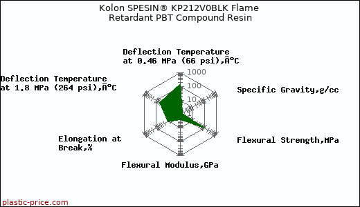 Kolon SPESIN® KP212V0BLK Flame Retardant PBT Compound Resin