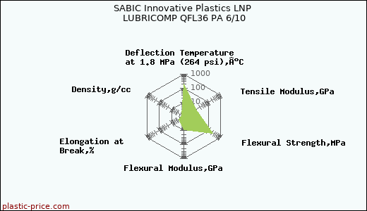 SABIC Innovative Plastics LNP LUBRICOMP QFL36 PA 6/10