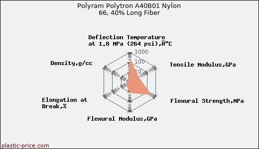 Polyram Polytron A40B01 Nylon 66, 40% Long Fiber