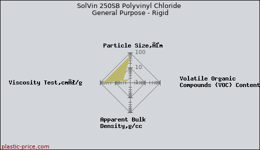 SolVin 250SB Polyvinyl Chloride General Purpose - Rigid