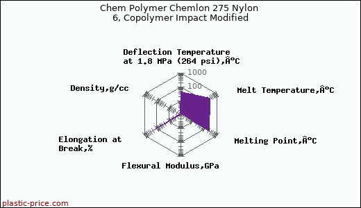 Chem Polymer Chemlon 275 Nylon 6, Copolymer Impact Modified