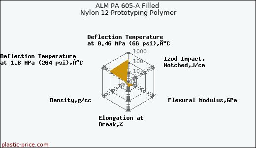 ALM PA 605-A Filled Nylon 12 Prototyping Polymer