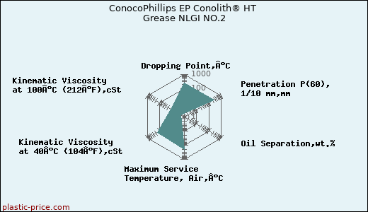 ConocoPhillips EP Conolith® HT Grease NLGI NO.2