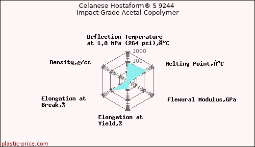 Celanese Hostaform® S 9244 Impact Grade Acetal Copolymer