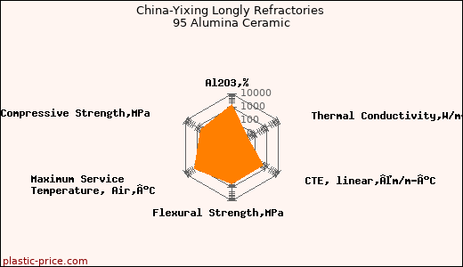 China-Yixing Longly Refractories 95 Alumina Ceramic