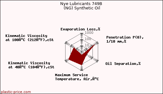 Nye Lubricants 749B (NG) Synthetic Oil