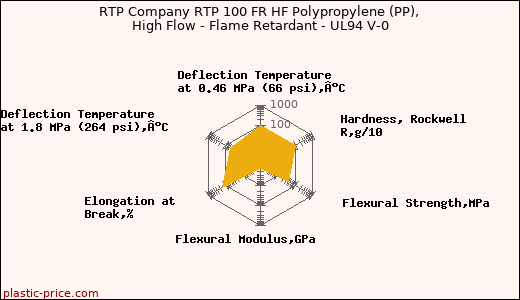 RTP Company RTP 100 FR HF Polypropylene (PP), High Flow - Flame Retardant - UL94 V-0