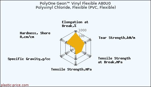 PolyOne Geon™ Vinyl Flexible A80U0 Polyvinyl Chloride, Flexible (PVC, Flexible)