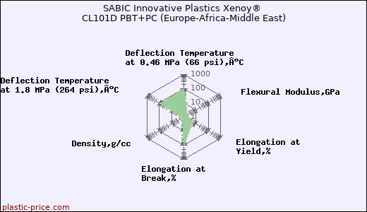 SABIC Innovative Plastics Xenoy® CL101D PBT+PC (Europe-Africa-Middle East)