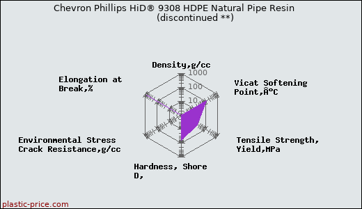Chevron Phillips HiD® 9308 HDPE Natural Pipe Resin               (discontinued **)
