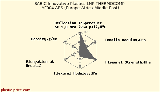 SABIC Innovative Plastics LNP THERMOCOMP AF004 ABS (Europe-Africa-Middle East)