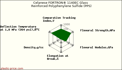 Celanese FORTRON® 1140EC Glass Reinforced Polyphenylene Sulfide (PPS)