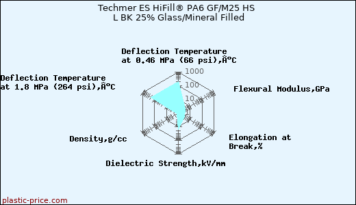 Techmer ES HiFill® PA6 GF/M25 HS L BK 25% Glass/Mineral Filled