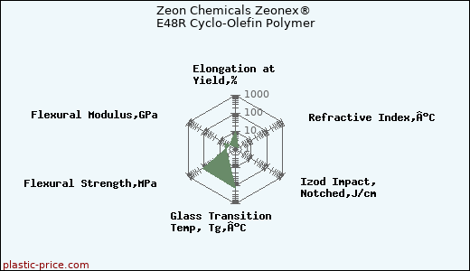 Zeon Chemicals Zeonex® E48R Cyclo-Olefin Polymer