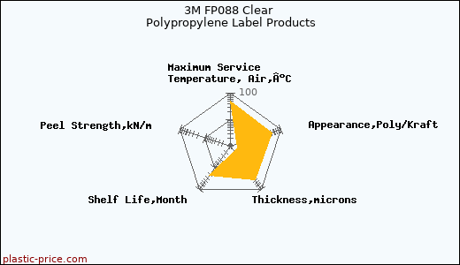 3M FP088 Clear Polypropylene Label Products
