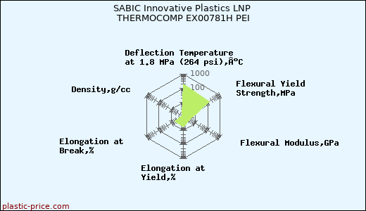 SABIC Innovative Plastics LNP THERMOCOMP EX00781H PEI