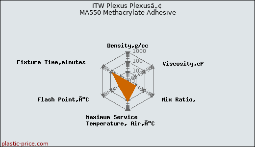 ITW Plexus Plexusâ„¢ MA550 Methacrylate Adhesive