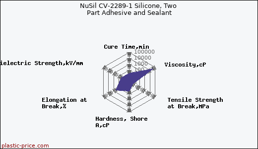 NuSil CV-2289-1 Silicone, Two Part Adhesive and Sealant