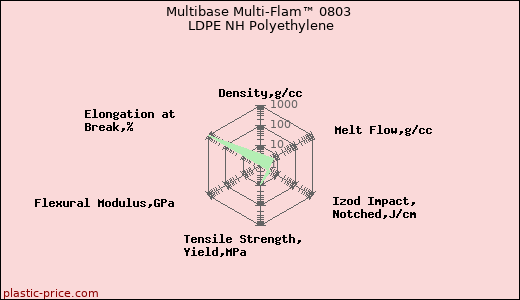 Multibase Multi-Flam™ 0803 LDPE NH Polyethylene