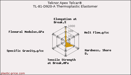 Teknor Apex Telcar® TL-81-D920-A Thermoplastic Elastomer