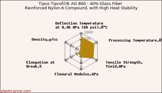 Tipco Tipcofil® AG 800 - 40% Glass Fiber Reinforced Nylon-6 Compound, with High Heat Stability