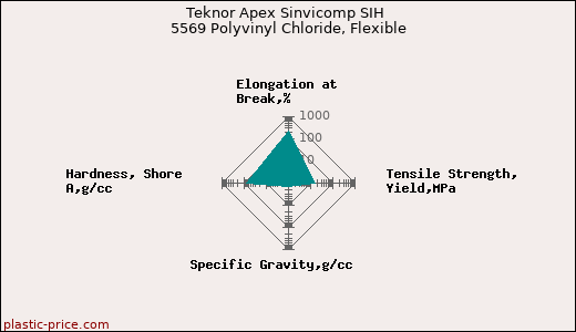 Teknor Apex Sinvicomp SIH 5569 Polyvinyl Chloride, Flexible