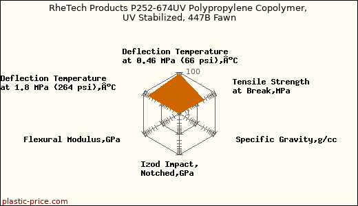 RheTech Products P252-674UV Polypropylene Copolymer, UV Stabilized, 447B Fawn