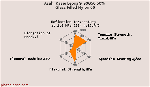 Asahi Kasei Leona® 90G50 50% Glass Filled Nylon 66