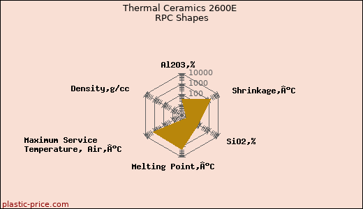 Thermal Ceramics 2600E RPC Shapes