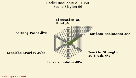 Radici Radilon® A CF350 (cond.) Nylon 66