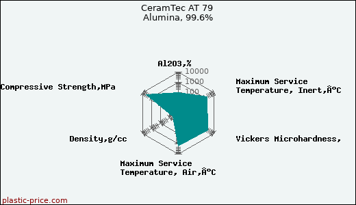 CeramTec AT 79 Alumina, 99.6%