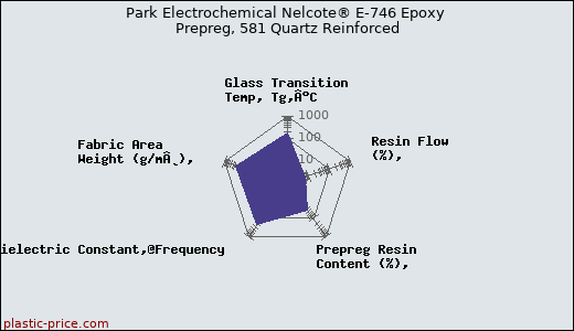 Park Electrochemical Nelcote® E-746 Epoxy Prepreg, 581 Quartz Reinforced