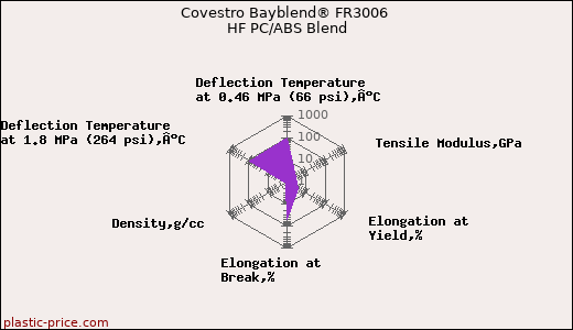 Covestro Bayblend® FR3006 HF PC/ABS Blend