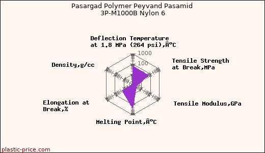 Pasargad Polymer Peyvand Pasamid 3P-M1000B Nylon 6