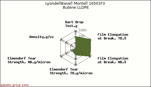 LyondellBasell Montell 16501F3 Butene LLDPE