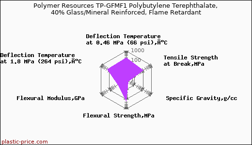 Polymer Resources TP-GFMF1 Polybutylene Terephthalate, 40% Glass/Mineral Reinforced, Flame Retardant