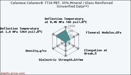 Celanese Celanex® 7716 PBT, 35% Mineral / Glass Reinforced                      (Unverified Data**)