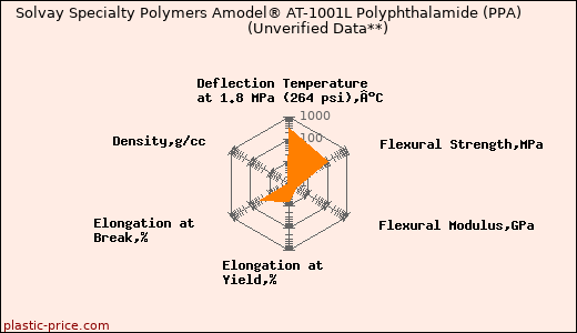 Solvay Specialty Polymers Amodel® AT-1001L Polyphthalamide (PPA)                      (Unverified Data**)