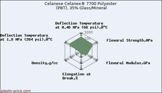 Celanese Celanex® 7700 Polyester (PBT), 35% Glass/Mineral