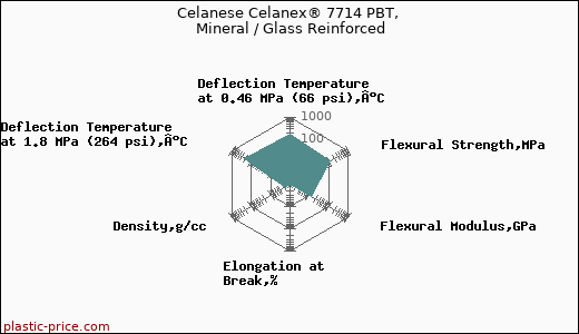 Celanese Celanex® 7714 PBT, Mineral / Glass Reinforced