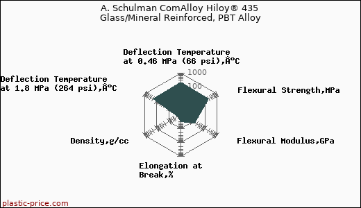 A. Schulman ComAlloy Hiloy® 435 Glass/Mineral Reinforced, PBT Alloy