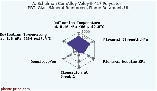 A. Schulman ComAlloy Voloy® 417 Polyester - PBT, Glass/Mineral Reinforced, Flame Retardant, UL