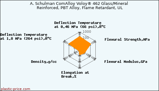 A. Schulman ComAlloy Voloy® 462 Glass/Mineral Reinforced, PBT Alloy, Flame Retardant, UL