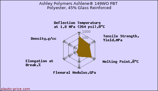 Ashley Polymers Ashlene® 149WO PBT Polyester, 45% Glass Reinforced