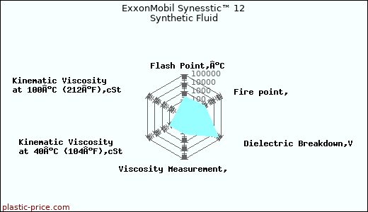 ExxonMobil Synesstic™ 12 Synthetic Fluid