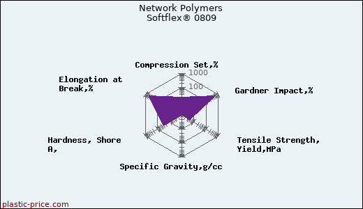 Network Polymers Softflex® 0809