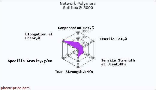 Network Polymers Softflex® 5000
