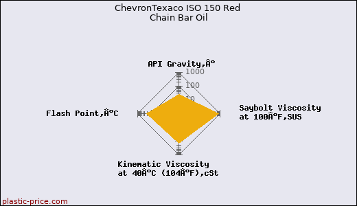 ChevronTexaco ISO 150 Red Chain Bar Oil