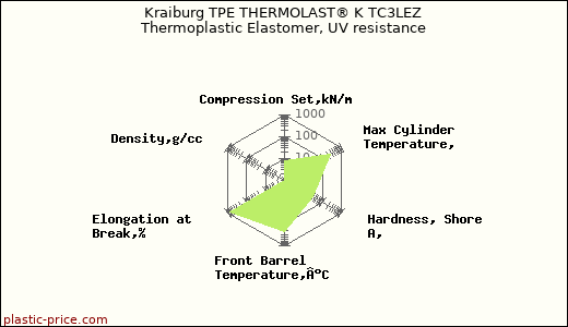 Kraiburg TPE THERMOLAST® K TC3LEZ Thermoplastic Elastomer, UV resistance